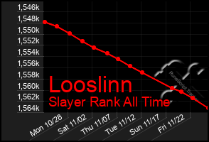 Total Graph of Looslinn