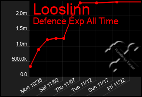 Total Graph of Looslinn