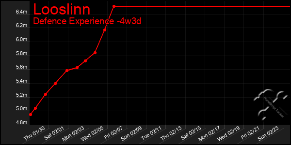 Last 31 Days Graph of Looslinn