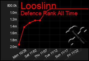 Total Graph of Looslinn