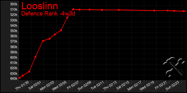 Last 31 Days Graph of Looslinn