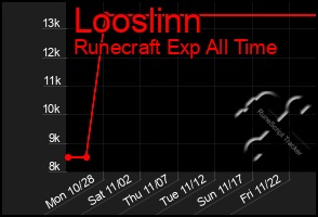 Total Graph of Looslinn