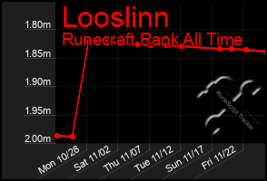 Total Graph of Looslinn