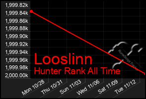 Total Graph of Looslinn