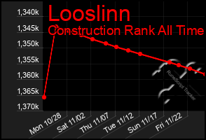 Total Graph of Looslinn