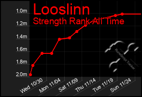 Total Graph of Looslinn