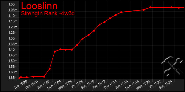 Last 31 Days Graph of Looslinn