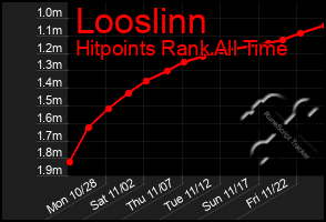 Total Graph of Looslinn