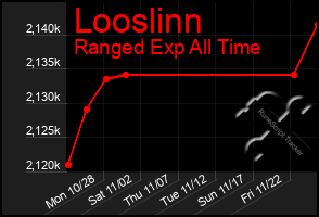 Total Graph of Looslinn