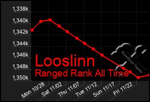 Total Graph of Looslinn