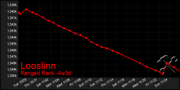 Last 31 Days Graph of Looslinn