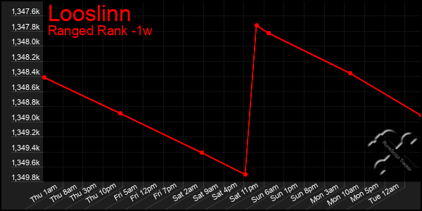 Last 7 Days Graph of Looslinn