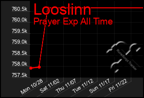 Total Graph of Looslinn