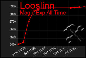 Total Graph of Looslinn