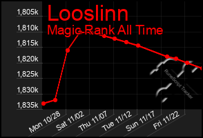 Total Graph of Looslinn