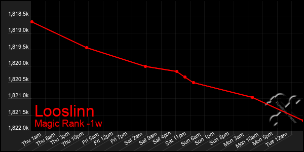 Last 7 Days Graph of Looslinn