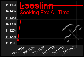 Total Graph of Looslinn