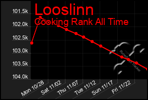 Total Graph of Looslinn