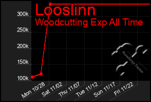 Total Graph of Looslinn