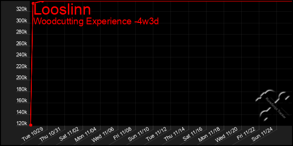 Last 31 Days Graph of Looslinn