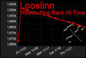 Total Graph of Looslinn