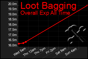 Total Graph of Loot Bagging