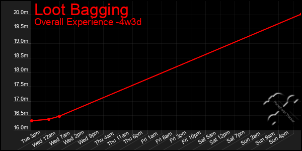Last 31 Days Graph of Loot Bagging