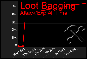 Total Graph of Loot Bagging