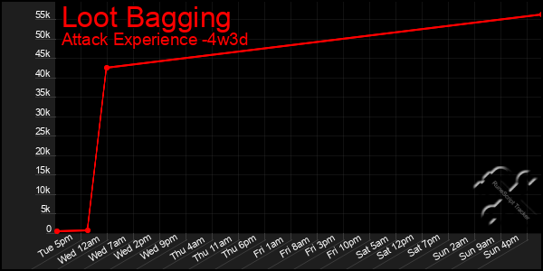 Last 31 Days Graph of Loot Bagging