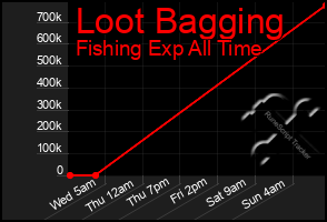 Total Graph of Loot Bagging