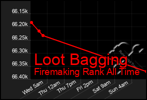 Total Graph of Loot Bagging