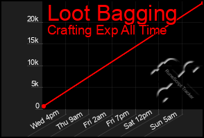 Total Graph of Loot Bagging