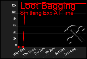 Total Graph of Loot Bagging