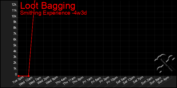 Last 31 Days Graph of Loot Bagging