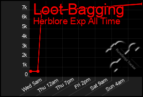Total Graph of Loot Bagging