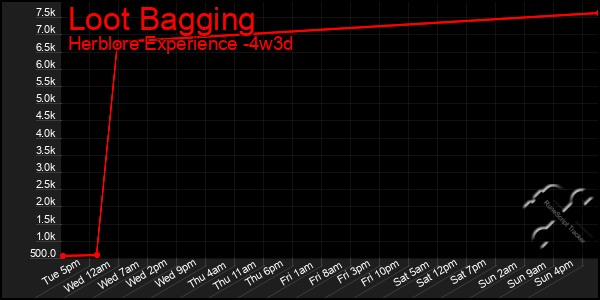 Last 31 Days Graph of Loot Bagging