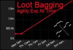 Total Graph of Loot Bagging