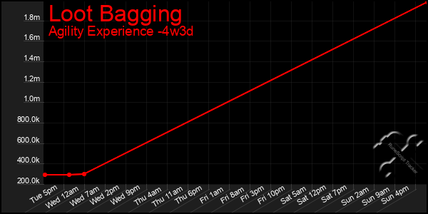 Last 31 Days Graph of Loot Bagging