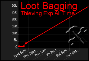 Total Graph of Loot Bagging