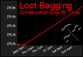 Total Graph of Loot Bagging