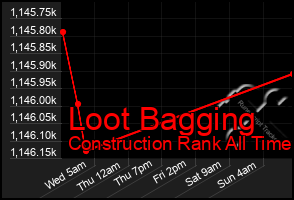 Total Graph of Loot Bagging