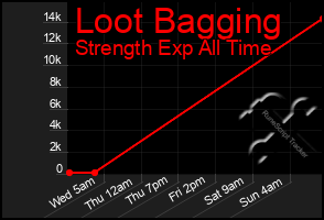 Total Graph of Loot Bagging