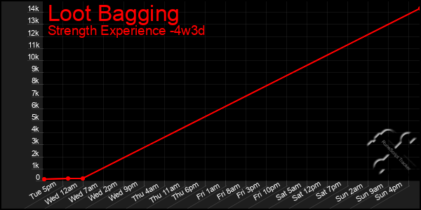 Last 31 Days Graph of Loot Bagging