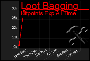 Total Graph of Loot Bagging