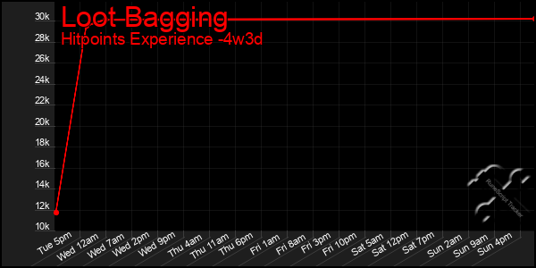 Last 31 Days Graph of Loot Bagging