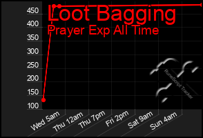 Total Graph of Loot Bagging