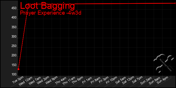 Last 31 Days Graph of Loot Bagging