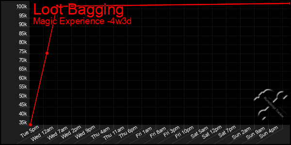 Last 31 Days Graph of Loot Bagging