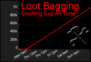 Total Graph of Loot Bagging