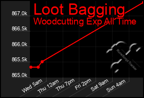Total Graph of Loot Bagging